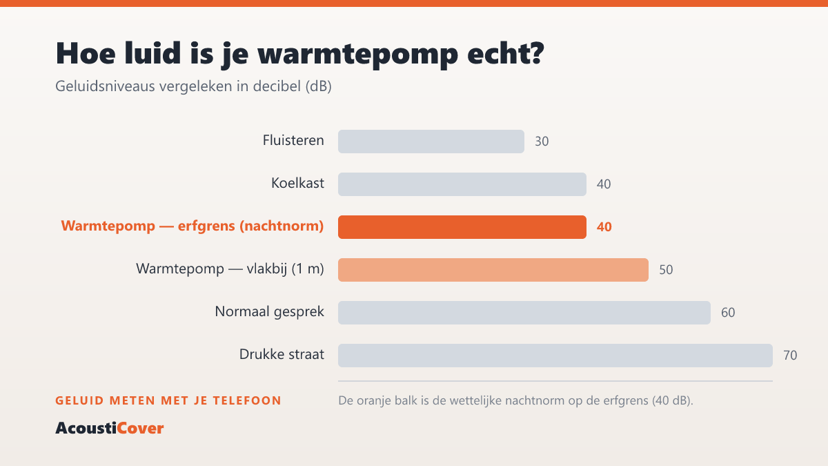 Grafiek die geluidsniveaus in decibel vergelijkt: fluisteren 30 dB, warmtepomp op de erfgrens 40 dB (nachtnorm), drukke straat 70 dB
